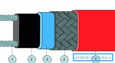 1) sârmă de cupru; 2) element conductiv autoreglabil; 3) o poliolefină modificată; 4) cupru (ecran) conservat; 5) poliolefină modificată