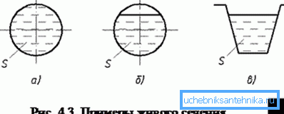 Și - secțiunea completă, b - secțiunea viu a unui flux în conducta parțial umplută, în - secțiunea viu a unui flux într-o tavă.