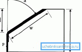 Schela șanțului: un unghi tăiat; P - linia îndrăzneață; d - adâncimea tăietoarei (piciorului); w - linia îngroșată prezintă lățimea șanfrenului; H - grosimea totală Schela șanțului: un unghi tăiat; P - linia îndrăzneață; d - adâncimea tăietoarei (piciorului); w - linia îngroșată prezintă lățimea șanfrenului; H - grosimea totală