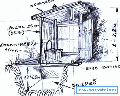 Desenarea toaletei