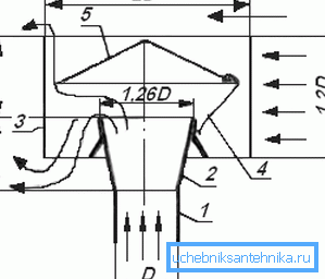 Desenarea deflectorului de ventilație, unde: 1 - vârful țevii; 2 - difuzor; 3 - locuințe; 4 - picior umbrelă (stand); 5 - umbrelă (capac).