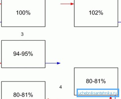 Această diagramă arată câte procente din puterea declarată va fi radiatoarele de încălzire.