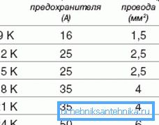 Datele pentru alegerea siguranței în funcție de puterea cazanului