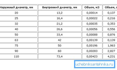 Date privind volumul intern de țevi Date privind volumul intern de țevi