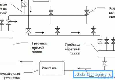 Demonstrează modul de curățare a conductelor de încălzire într-o casă privată, dacă este necesar.