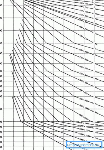 Diagrama pentru determinarea suprafețelor secțiunilor conductelor de ventilație.