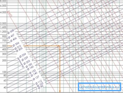 Diagrama pentru determinarea pierderii presiunii aerului la 1 m