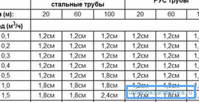 Diametrul conductei de gaz în funcție de consumul de combustibil