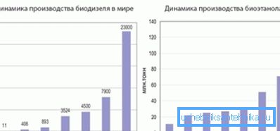 Dinamica producției de biocombustibil pe bază de biodiesel și bioetanol Dinamica producției de biocombustibil pe bază de biodiesel și bioetanol