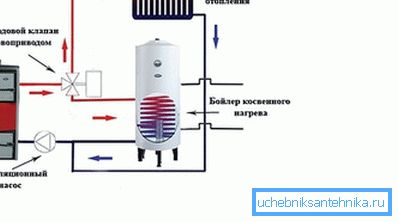 Pentru a asigura alimentarea cu apă caldă a cazanului unic, un boiler indirect de încălzire este conectat la cazan.