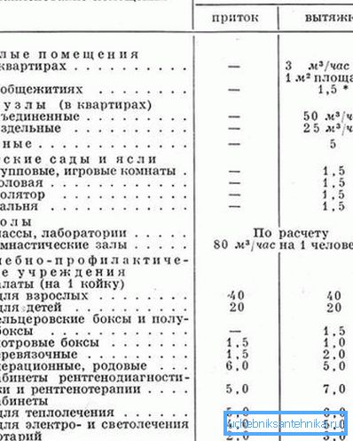 Pentru a calcula debitul de aer, este util să cunoașteți cerințele de ventilare reglementate.
