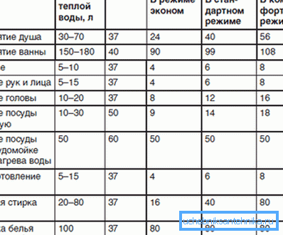 Informații suplimentare pentru calcularea volumului necesar al cazanului
