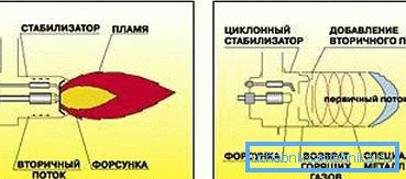 Avantajele unui arzător turbo-ciclon