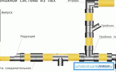 Sistem de drenare din PVC