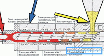 Mișcarea materiilor prime pe cilindrul de material Mișcarea materiilor prime pe cilindrul de material