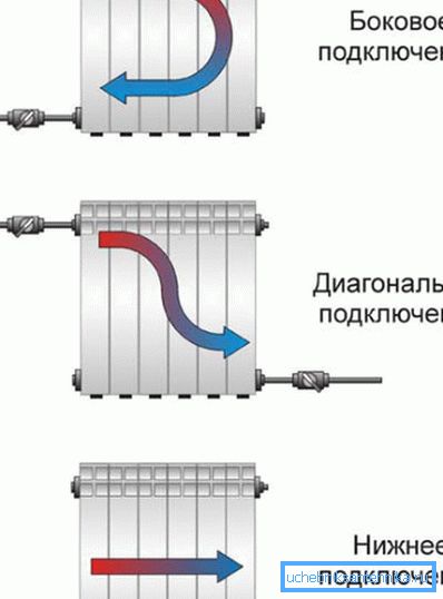 Miscarea lichidului de racire pentru diferite diagrame de conexiuni.