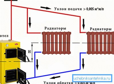 Circulația apei într-un sistem cu circulație naturală
