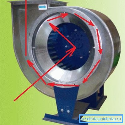 Mișcarea aerului în timpul funcționării normale a unui ventilator centrifugal. Mișcarea aerului în timpul funcționării normale a unui ventilator centrifugal.