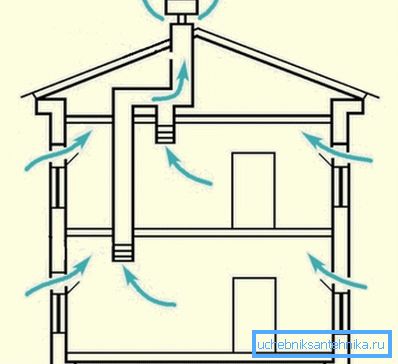 Debitul aerului în timpul ventilației naturale Debitul aerului în timpul ventilației naturale