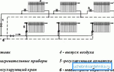 Sistem de încălzire pe orizontală cu două țevi, cu indicarea direcției de mișcare a agentului de răcire Sistem de încălzire pe orizontală cu două țevi, cu indicarea direcției de mișcare a agentului de răcire