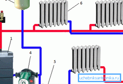 Schema cu două țevi a racordării radiatoarelor cu o pompă de circulație