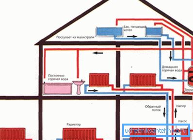Sisteme cu două țevi cu rezervoare de expansiune în pod - una dintre cele mai frecvente în țara noastră