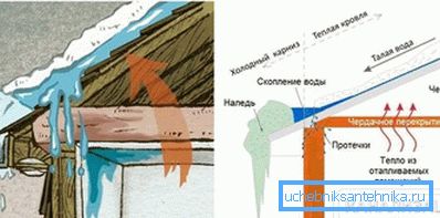 Efectul unui acoperiș cald