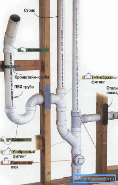 Elemente pentru asamblarea unui sistem de canalizare intern la domiciliu.
