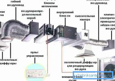 Elemente ale sistemului de ventilație de admisie Elemente ale sistemului de ventilație de admisie