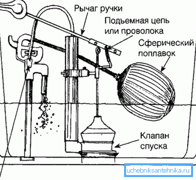 O altă figură arătând principiul întregului sistem pe exemplul celui mai simplu proiect cu un flotor sferic
