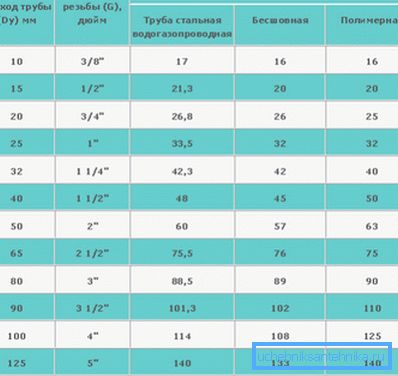 Un alt tabel de valori care utilizează mai multe tipuri de țevi