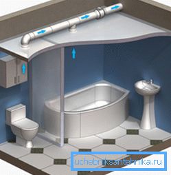 Schița ventilației în baie Schița ventilației în baie