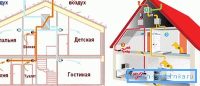 Ventilarea naturală și artificială diferă una de cealaltă în dispozitivul lor
