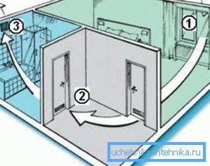 Ventilație naturală cu aer forțat: 1) zonă de intrare; 2) locul de depășire; 3) gaura de evacuare Ventilație naturală cu aer forțat: 1) zonă de intrare; 2) locul de depășire; 3) gaura de evacuare