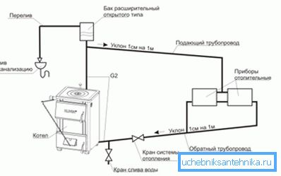 Circulația naturală într-un sistem de încălzire închis se realizează prin intermediul unor pante de conducte și printr-un diametru mărit al conductei de retur.