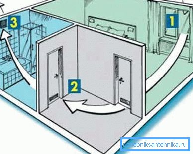 Ventilație naturală în apartament. Ventilație naturală în apartament.