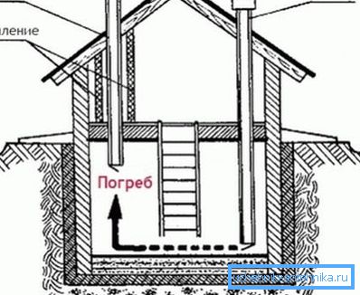 Ventilație naturală în subsolul unei case private cu propriile mâini