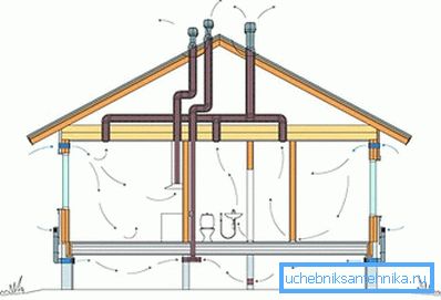 Ventilație naturală (naturală) a unei case particulare Ventilație naturală (naturală) a unei case particulare