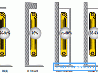 Această diagramă vă va spune cum să modificați rezultatele în funcție de modul în care sunt amplasate radiatoarele.