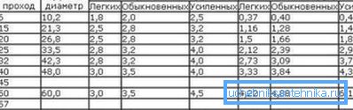 Acest tabel este foarte convenabil, deoarece reflectă mulți indicatori importanți ai țevilor metalice: mărimea în centimetri, trecerea condiționată, diametrul exterior și greutatea de 1 metru din fiecare tip de produs Acest tabel este foarte convenabil, deoarece reflectă mulți indicatori importanți ai țevilor metalice: mărimea în centimetri, trecerea condiționată, diametrul exterior și greutatea de 1 metru din fiecare tip de produs