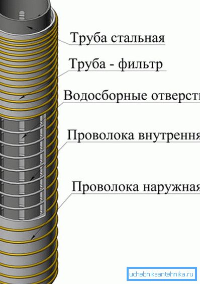 Filtru bine