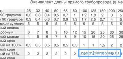 Formula este foarte simplificată. În practică, curburile conductei și supapelor determină, de asemenea, o scădere a presiunii.