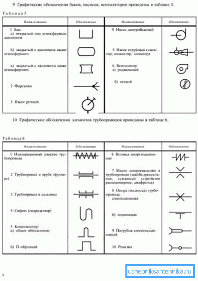 Fragmentul tabelului de simboluri din GOST 21.205 - 93.
