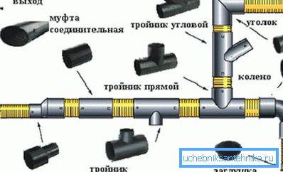 Fitinguri utilizate pentru îmbinarea țevilor.