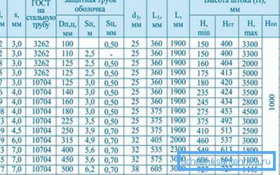 Dimensiunile unor modele de supape cu bilă