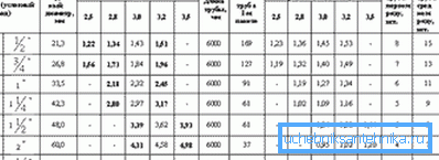 Conductă de gaz în conformitate cu GOST 3265-75