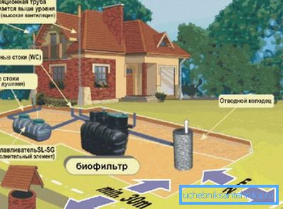 Unde să plasați un rezervor septic