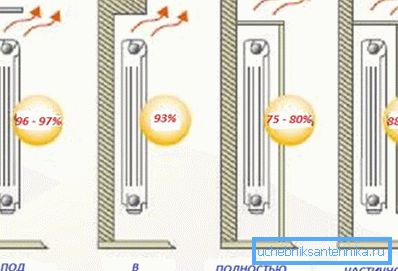Unde se instalează un radiator pentru transferul său mai mare de căldură