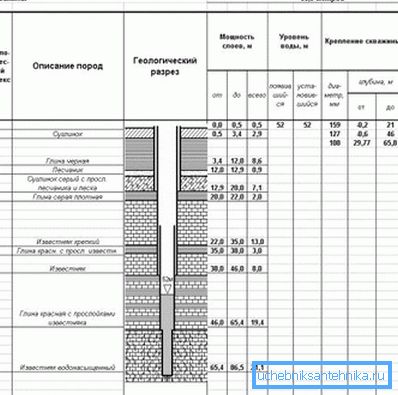 Secțiunea geologică a apei în apă. Secțiunea geologică a apei în apă.