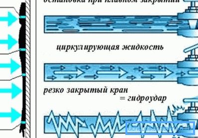 Ciocanul cu apă poate rupe bateria bateriei.